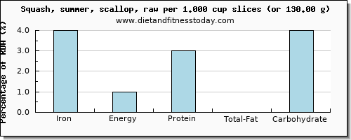 iron and nutritional content in summer squash